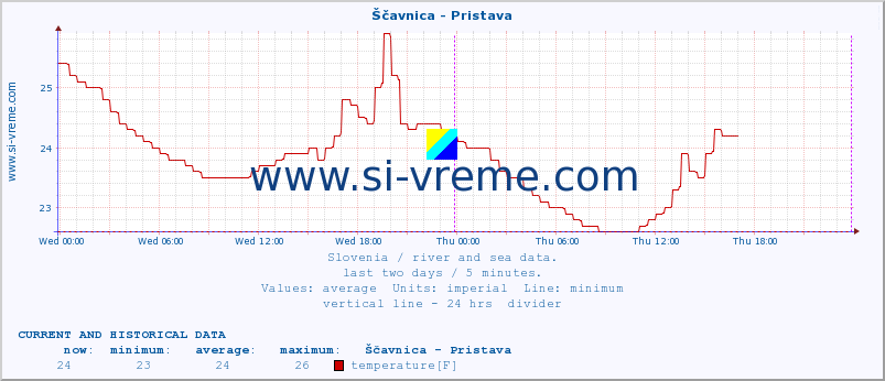  :: Ščavnica - Pristava :: temperature | flow | height :: last two days / 5 minutes.