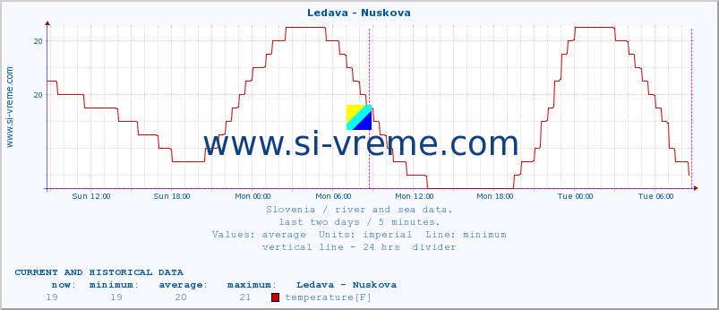  :: Ledava - Nuskova :: temperature | flow | height :: last two days / 5 minutes.