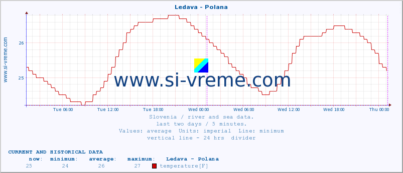  :: Ledava - Polana :: temperature | flow | height :: last two days / 5 minutes.