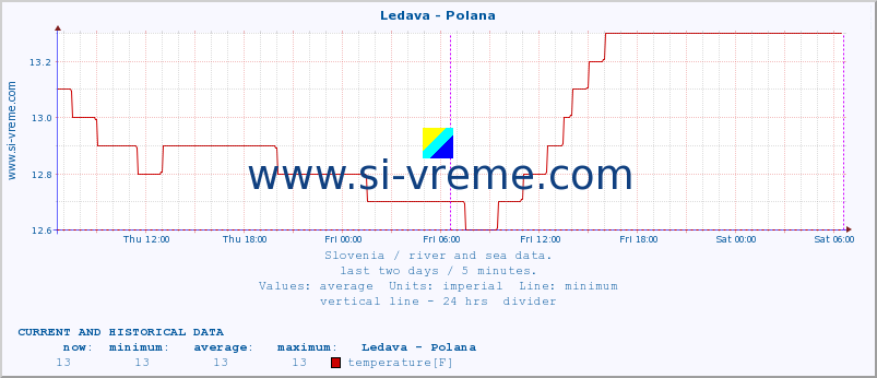  :: Ledava - Polana :: temperature | flow | height :: last two days / 5 minutes.