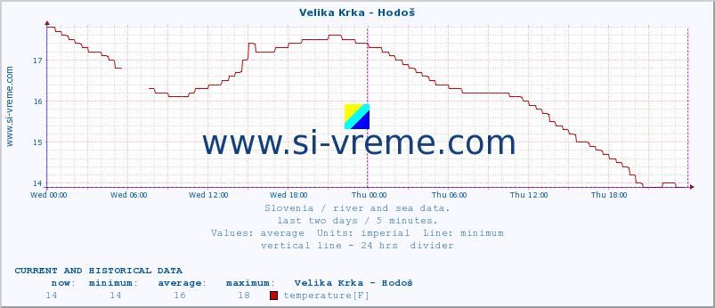  :: Velika Krka - Hodoš :: temperature | flow | height :: last two days / 5 minutes.