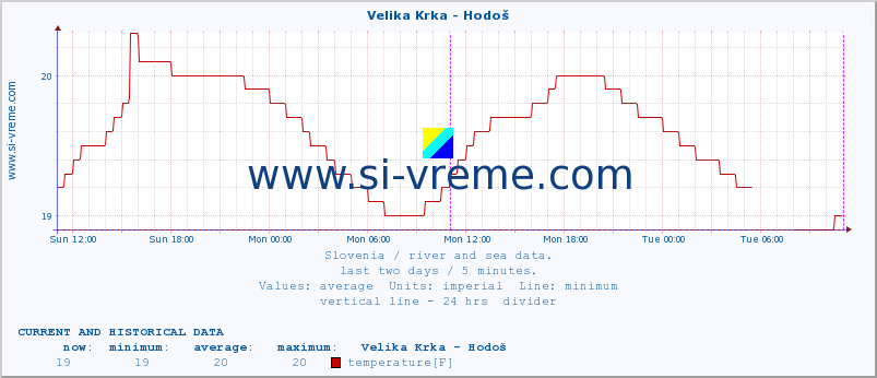  :: Velika Krka - Hodoš :: temperature | flow | height :: last two days / 5 minutes.