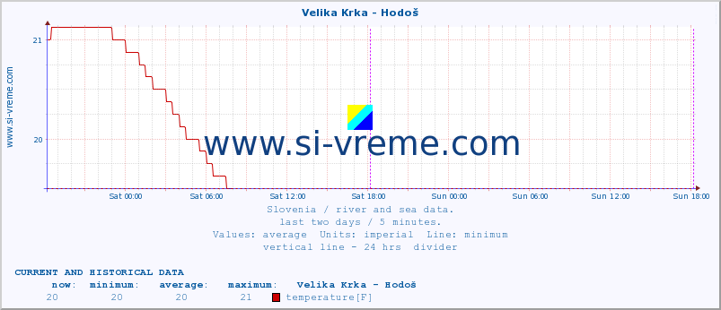  :: Velika Krka - Hodoš :: temperature | flow | height :: last two days / 5 minutes.