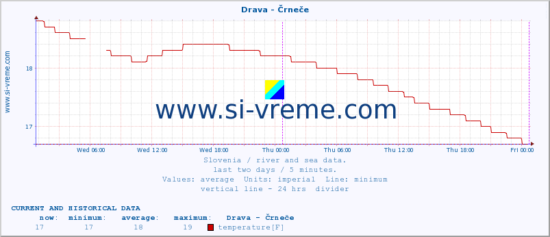  :: Drava - Črneče :: temperature | flow | height :: last two days / 5 minutes.