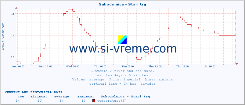  :: Suhodolnica - Stari trg :: temperature | flow | height :: last two days / 5 minutes.