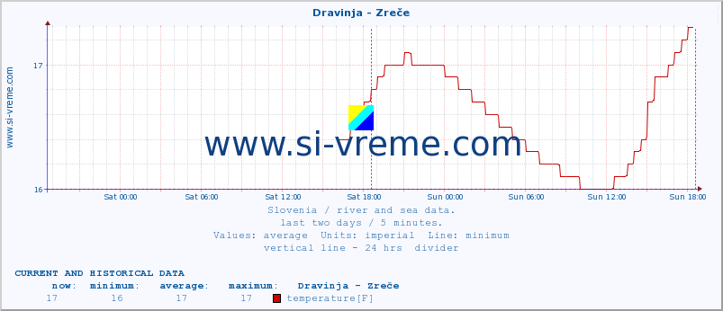  :: Dravinja - Zreče :: temperature | flow | height :: last two days / 5 minutes.