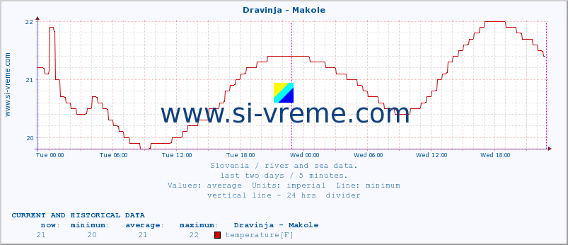  :: Dravinja - Makole :: temperature | flow | height :: last two days / 5 minutes.