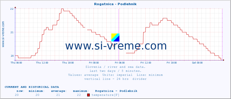  :: Rogatnica - Podlehnik :: temperature | flow | height :: last two days / 5 minutes.