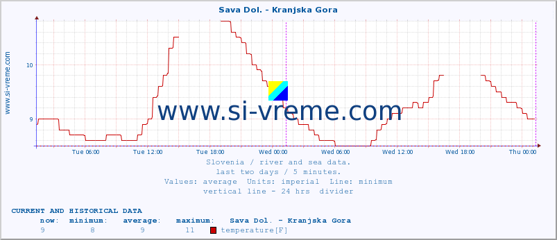  :: Sava Dol. - Kranjska Gora :: temperature | flow | height :: last two days / 5 minutes.