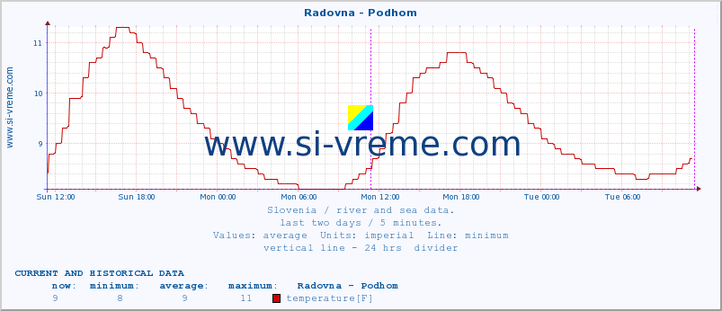  :: Radovna - Podhom :: temperature | flow | height :: last two days / 5 minutes.