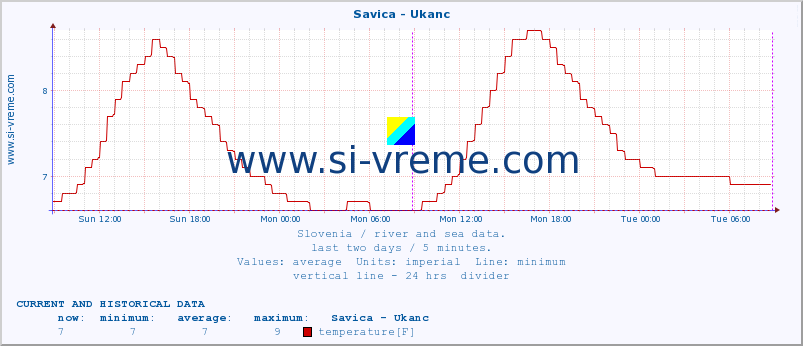  :: Savica - Ukanc :: temperature | flow | height :: last two days / 5 minutes.