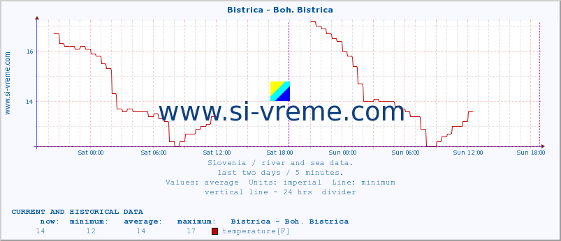  :: Bistrica - Boh. Bistrica :: temperature | flow | height :: last two days / 5 minutes.