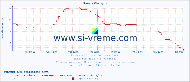  :: Sava - Okroglo :: temperature | flow | height :: last two days / 5 minutes.