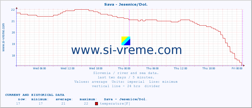  :: Sava - Jesenice/Dol. :: temperature | flow | height :: last two days / 5 minutes.