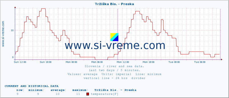  :: Tržiška Bis. - Preska :: temperature | flow | height :: last two days / 5 minutes.