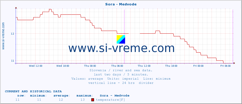  :: Sora - Medvode :: temperature | flow | height :: last two days / 5 minutes.