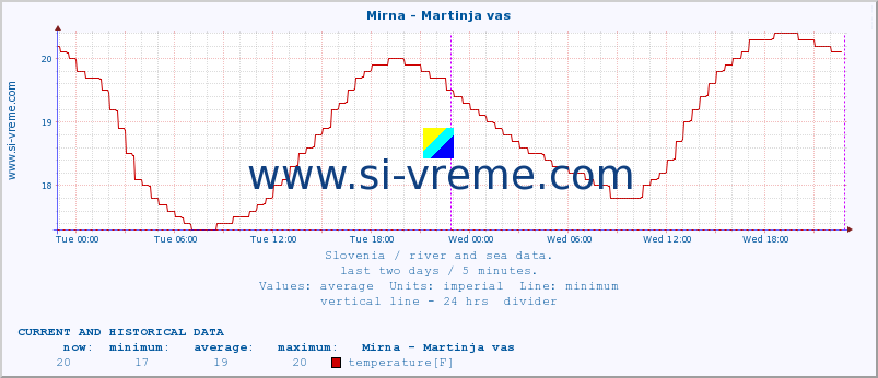  :: Mirna - Martinja vas :: temperature | flow | height :: last two days / 5 minutes.