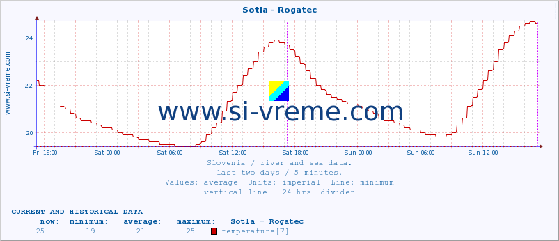  :: Sotla - Rogatec :: temperature | flow | height :: last two days / 5 minutes.