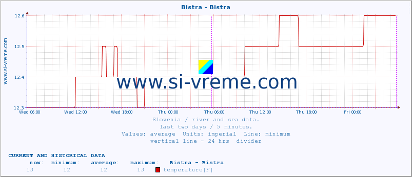  :: Bistra - Bistra :: temperature | flow | height :: last two days / 5 minutes.