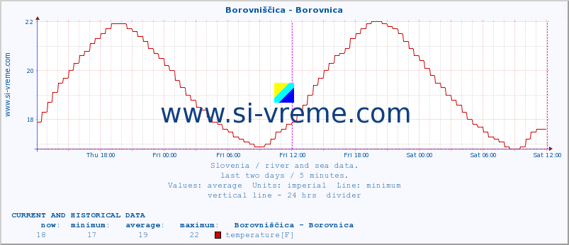  :: Borovniščica - Borovnica :: temperature | flow | height :: last two days / 5 minutes.