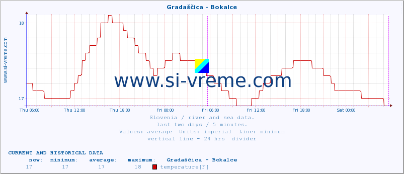  :: Gradaščica - Bokalce :: temperature | flow | height :: last two days / 5 minutes.