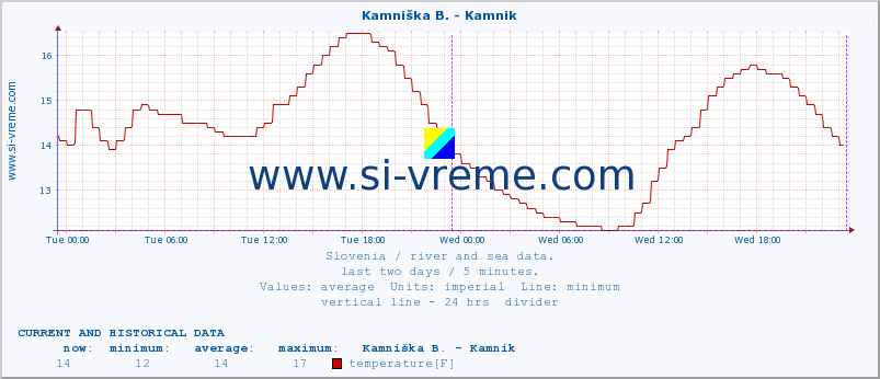  :: Stržen - Gor. Jezero :: temperature | flow | height :: last two days / 5 minutes.