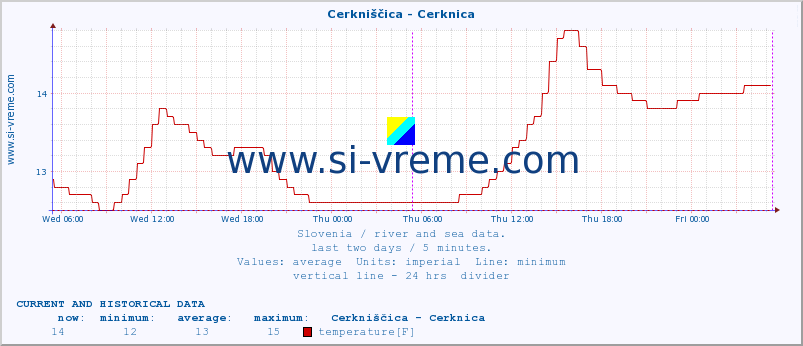  :: Cerkniščica - Cerknica :: temperature | flow | height :: last two days / 5 minutes.