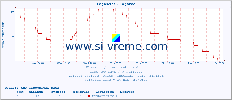  :: Logaščica - Logatec :: temperature | flow | height :: last two days / 5 minutes.