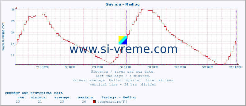  :: Savinja - Medlog :: temperature | flow | height :: last two days / 5 minutes.