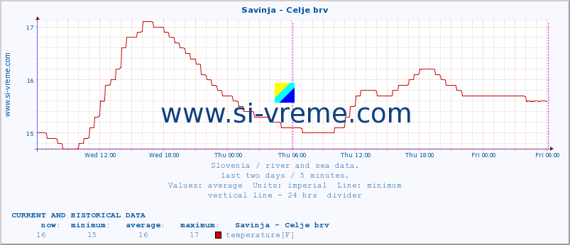  :: Savinja - Celje brv :: temperature | flow | height :: last two days / 5 minutes.