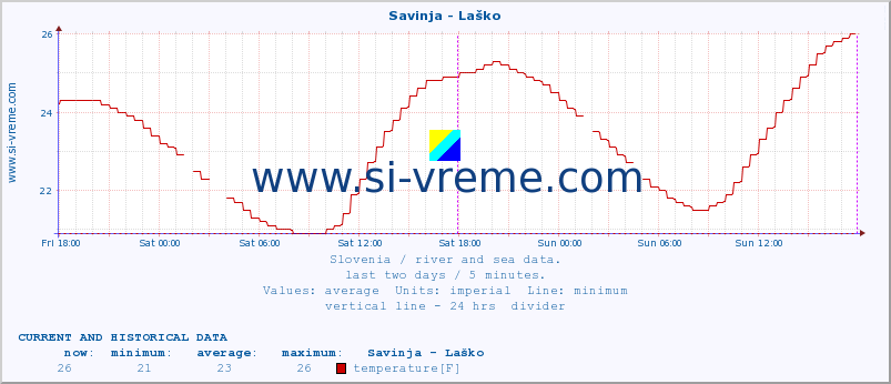  :: Savinja - Laško :: temperature | flow | height :: last two days / 5 minutes.