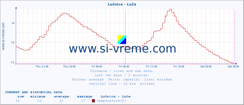  :: Lučnica - Luče :: temperature | flow | height :: last two days / 5 minutes.