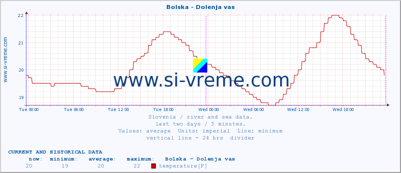  :: Bolska - Dolenja vas :: temperature | flow | height :: last two days / 5 minutes.