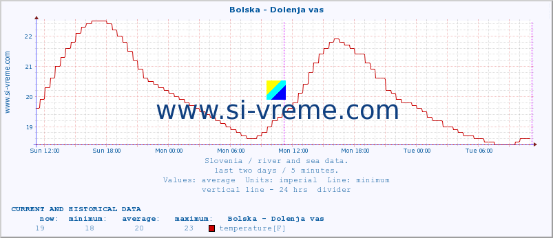  :: Bolska - Dolenja vas :: temperature | flow | height :: last two days / 5 minutes.