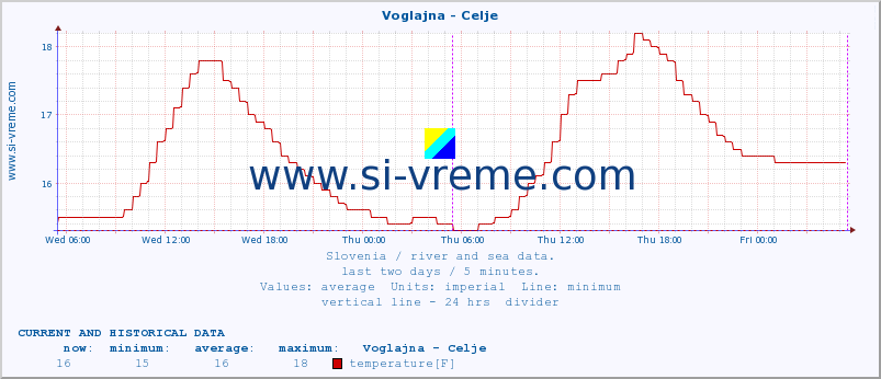  :: Voglajna - Celje :: temperature | flow | height :: last two days / 5 minutes.