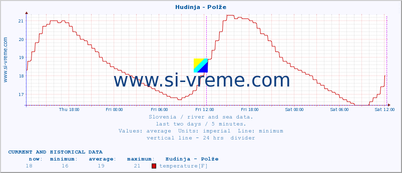  :: Hudinja - Polže :: temperature | flow | height :: last two days / 5 minutes.