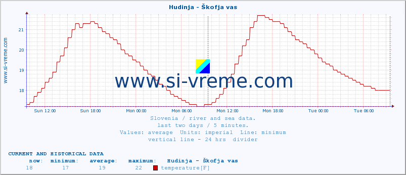  :: Hudinja - Škofja vas :: temperature | flow | height :: last two days / 5 minutes.