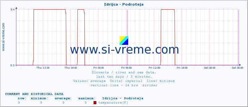  :: Idrijca - Podroteja :: temperature | flow | height :: last two days / 5 minutes.