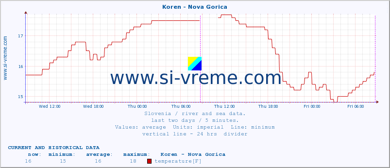  :: Koren - Nova Gorica :: temperature | flow | height :: last two days / 5 minutes.