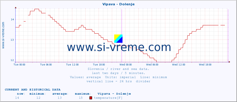  :: Vipava - Dolenje :: temperature | flow | height :: last two days / 5 minutes.