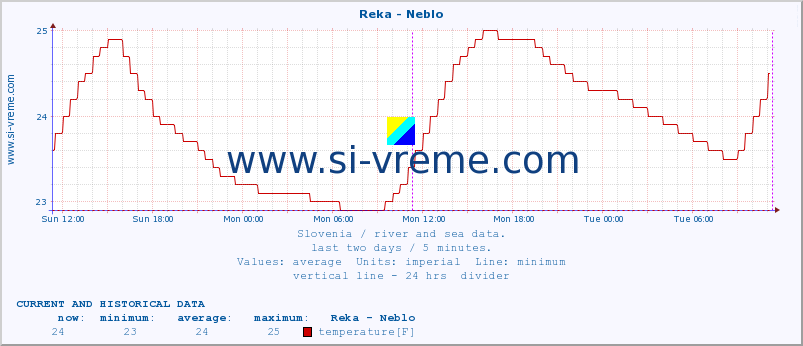  :: Reka - Neblo :: temperature | flow | height :: last two days / 5 minutes.