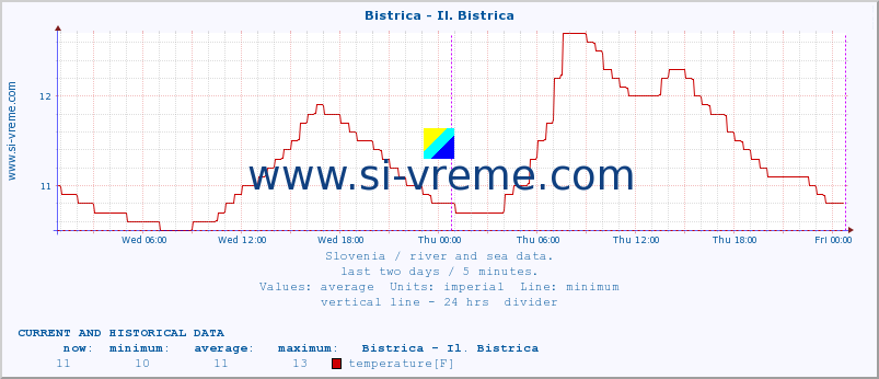  :: Bistrica - Il. Bistrica :: temperature | flow | height :: last two days / 5 minutes.