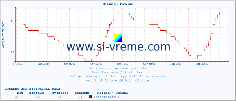  :: Rižana - Dekani :: temperature | flow | height :: last two days / 5 minutes.