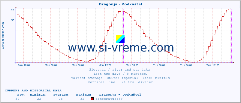  :: Dragonja - Podkaštel :: temperature | flow | height :: last two days / 5 minutes.