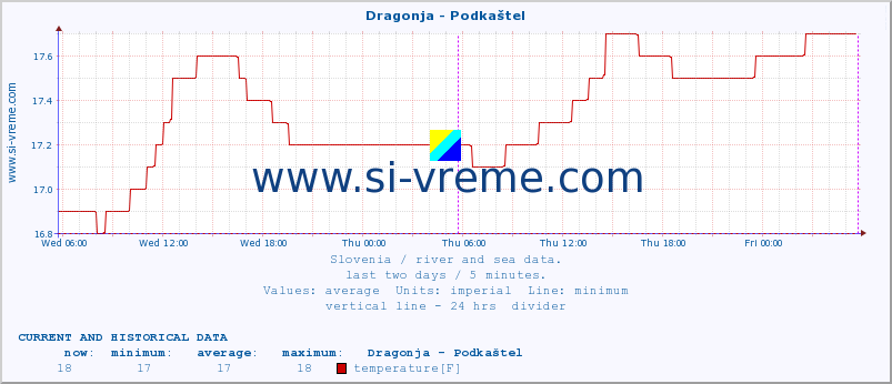  :: Dragonja - Podkaštel :: temperature | flow | height :: last two days / 5 minutes.