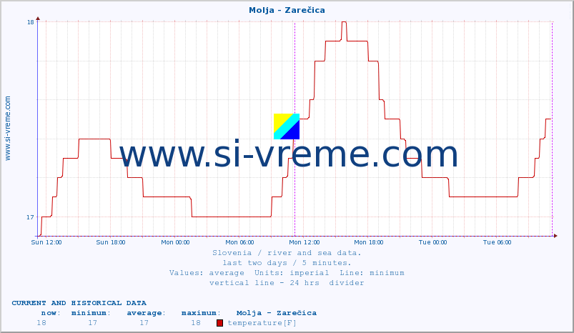  :: Molja - Zarečica :: temperature | flow | height :: last two days / 5 minutes.