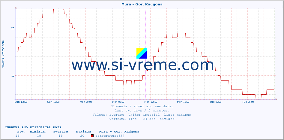  :: Mura - Gor. Radgona :: temperature | flow | height :: last two days / 5 minutes.