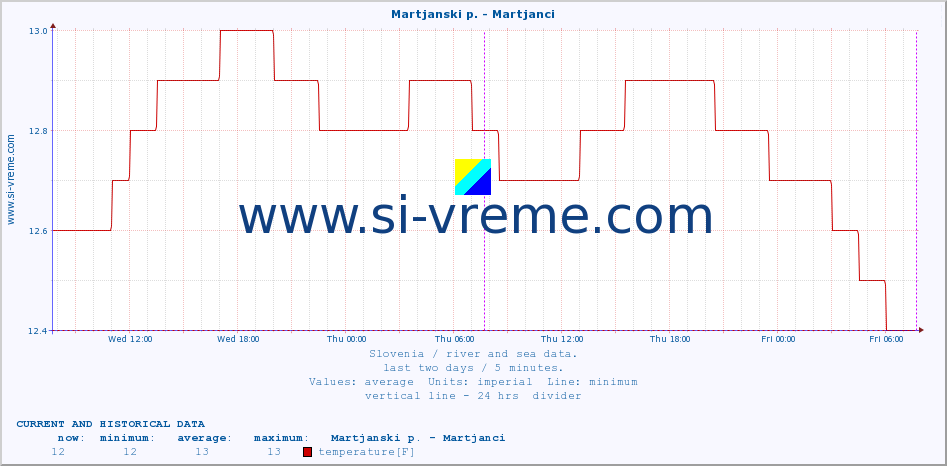  :: Martjanski p. - Martjanci :: temperature | flow | height :: last two days / 5 minutes.