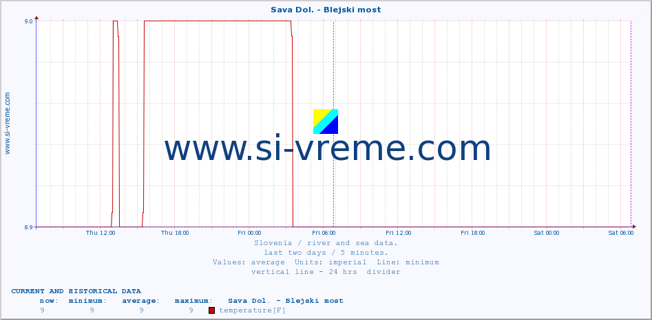  :: Sava Dol. - Blejski most :: temperature | flow | height :: last two days / 5 minutes.