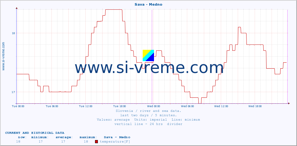  :: Sava - Medno :: temperature | flow | height :: last two days / 5 minutes.